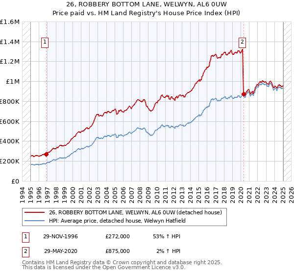 26, ROBBERY BOTTOM LANE, WELWYN, AL6 0UW: Price paid vs HM Land Registry's House Price Index