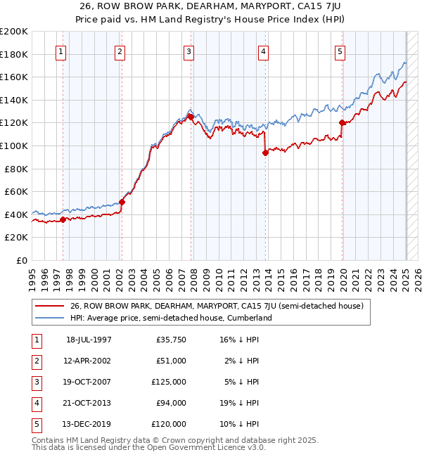26, ROW BROW PARK, DEARHAM, MARYPORT, CA15 7JU: Price paid vs HM Land Registry's House Price Index