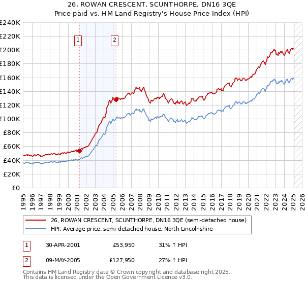 26, ROWAN CRESCENT, SCUNTHORPE, DN16 3QE: Price paid vs HM Land Registry's House Price Index