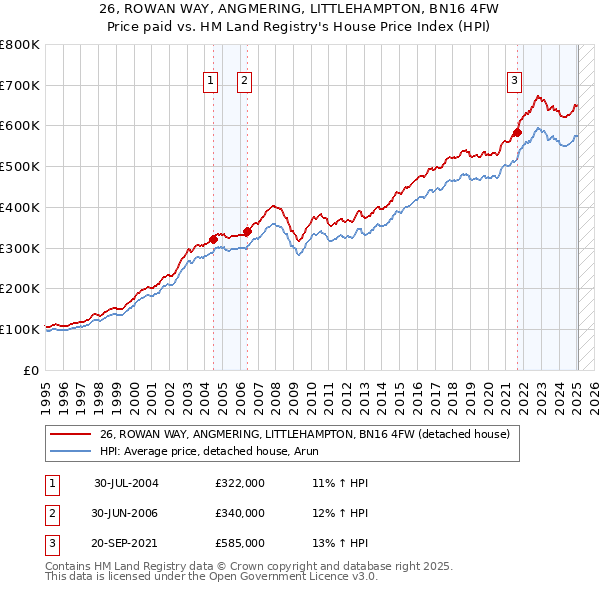 26, ROWAN WAY, ANGMERING, LITTLEHAMPTON, BN16 4FW: Price paid vs HM Land Registry's House Price Index