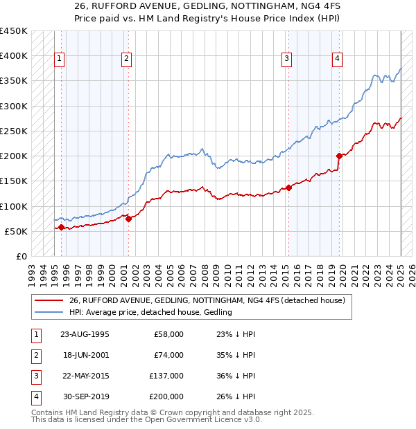 26, RUFFORD AVENUE, GEDLING, NOTTINGHAM, NG4 4FS: Price paid vs HM Land Registry's House Price Index