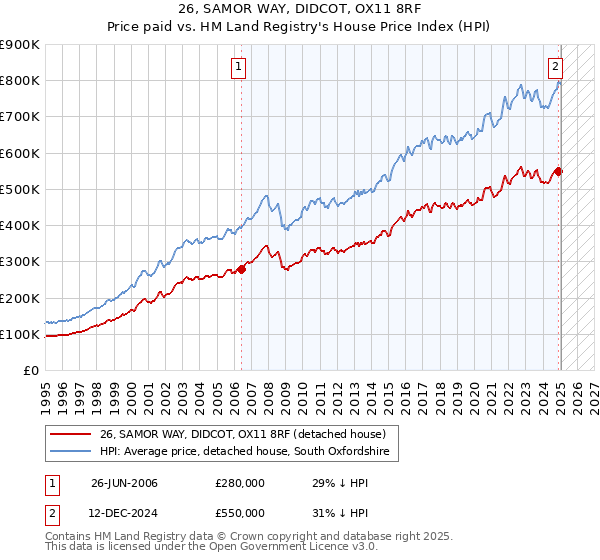 26, SAMOR WAY, DIDCOT, OX11 8RF: Price paid vs HM Land Registry's House Price Index