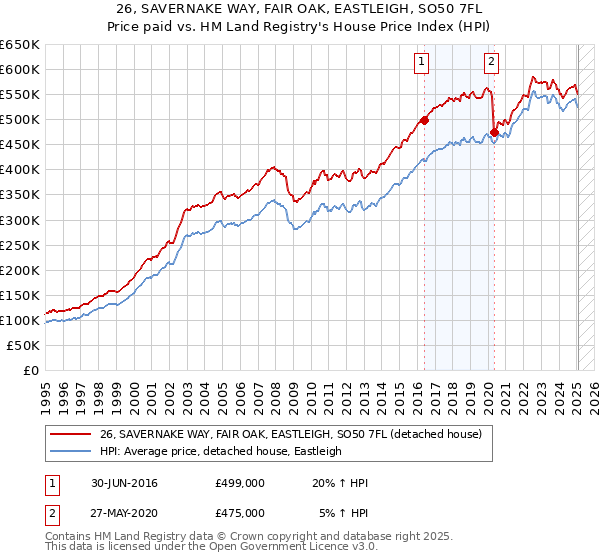 26, SAVERNAKE WAY, FAIR OAK, EASTLEIGH, SO50 7FL: Price paid vs HM Land Registry's House Price Index