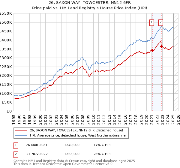 26, SAXON WAY, TOWCESTER, NN12 6FR: Price paid vs HM Land Registry's House Price Index