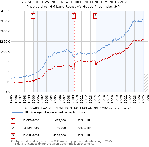 26, SCARGILL AVENUE, NEWTHORPE, NOTTINGHAM, NG16 2DZ: Price paid vs HM Land Registry's House Price Index