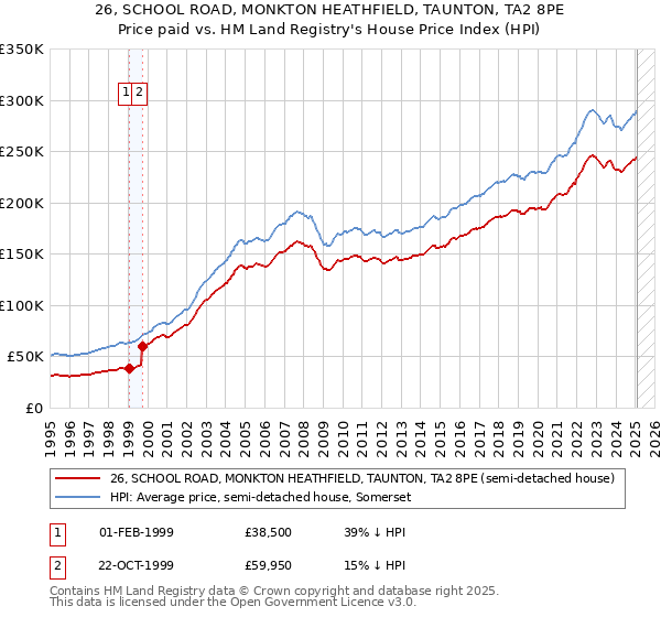 26, SCHOOL ROAD, MONKTON HEATHFIELD, TAUNTON, TA2 8PE: Price paid vs HM Land Registry's House Price Index