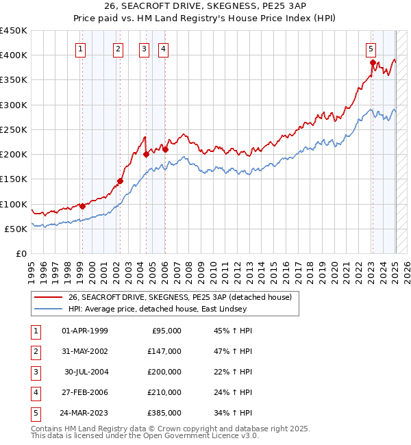 26, SEACROFT DRIVE, SKEGNESS, PE25 3AP: Price paid vs HM Land Registry's House Price Index
