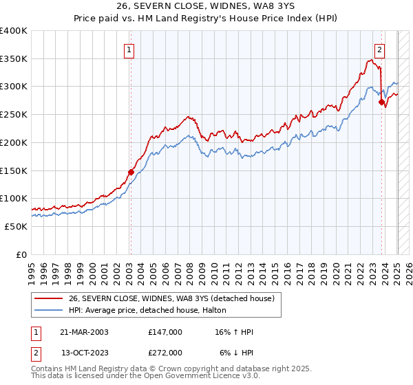 26, SEVERN CLOSE, WIDNES, WA8 3YS: Price paid vs HM Land Registry's House Price Index