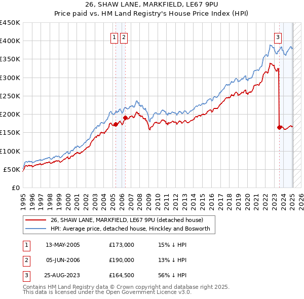26, SHAW LANE, MARKFIELD, LE67 9PU: Price paid vs HM Land Registry's House Price Index