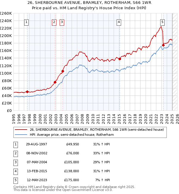 26, SHERBOURNE AVENUE, BRAMLEY, ROTHERHAM, S66 1WR: Price paid vs HM Land Registry's House Price Index