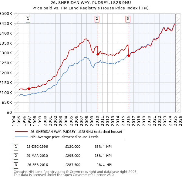 26, SHERIDAN WAY, PUDSEY, LS28 9NU: Price paid vs HM Land Registry's House Price Index