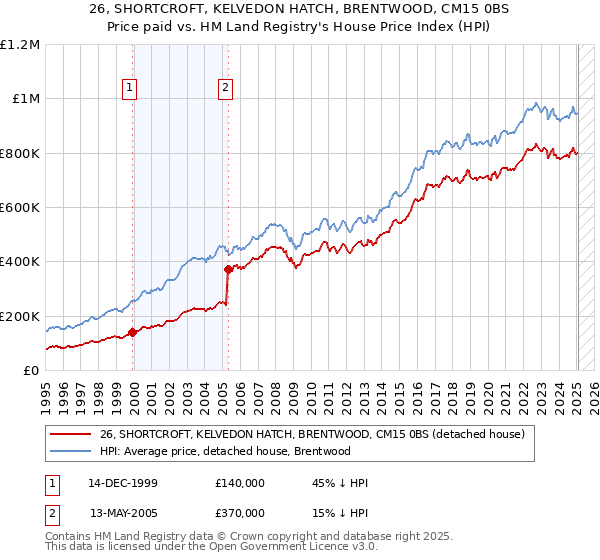 26, SHORTCROFT, KELVEDON HATCH, BRENTWOOD, CM15 0BS: Price paid vs HM Land Registry's House Price Index
