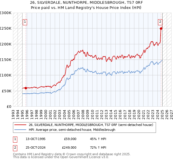 26, SILVERDALE, NUNTHORPE, MIDDLESBROUGH, TS7 0RF: Price paid vs HM Land Registry's House Price Index