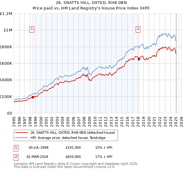 26, SNATTS HILL, OXTED, RH8 0BN: Price paid vs HM Land Registry's House Price Index