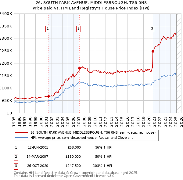 26, SOUTH PARK AVENUE, MIDDLESBROUGH, TS6 0NS: Price paid vs HM Land Registry's House Price Index