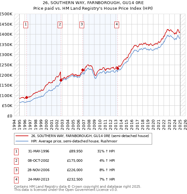 26, SOUTHERN WAY, FARNBOROUGH, GU14 0RE: Price paid vs HM Land Registry's House Price Index