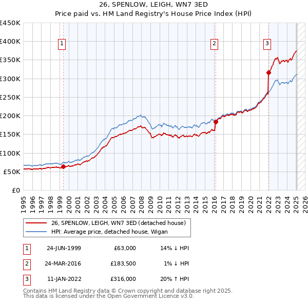26, SPENLOW, LEIGH, WN7 3ED: Price paid vs HM Land Registry's House Price Index