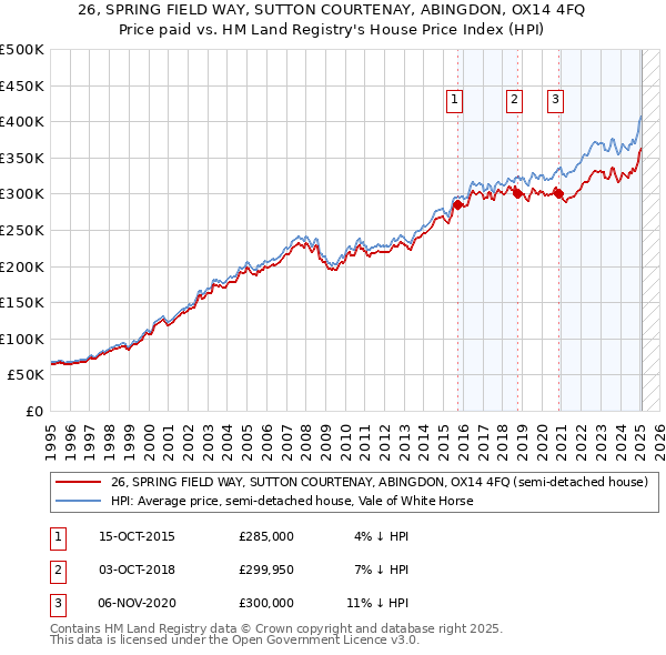26, SPRING FIELD WAY, SUTTON COURTENAY, ABINGDON, OX14 4FQ: Price paid vs HM Land Registry's House Price Index