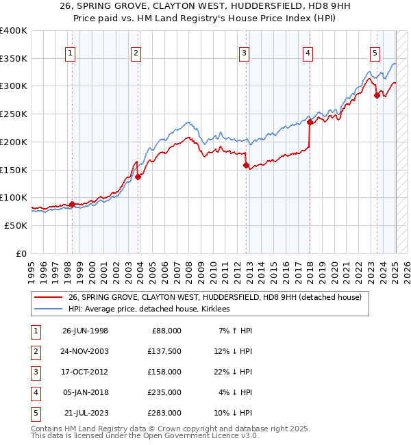 26, SPRING GROVE, CLAYTON WEST, HUDDERSFIELD, HD8 9HH: Price paid vs HM Land Registry's House Price Index