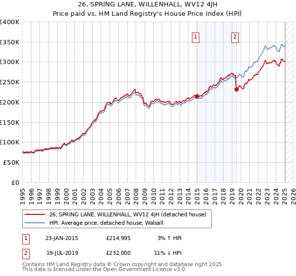 26, SPRING LANE, WILLENHALL, WV12 4JH: Price paid vs HM Land Registry's House Price Index