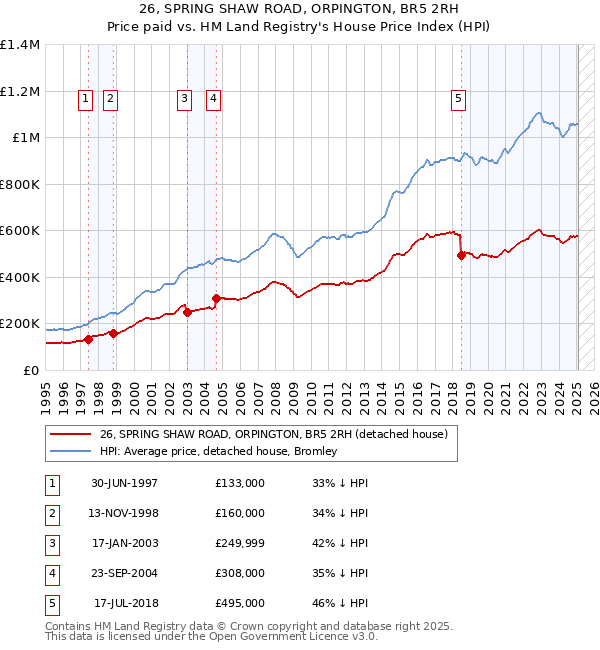 26, SPRING SHAW ROAD, ORPINGTON, BR5 2RH: Price paid vs HM Land Registry's House Price Index