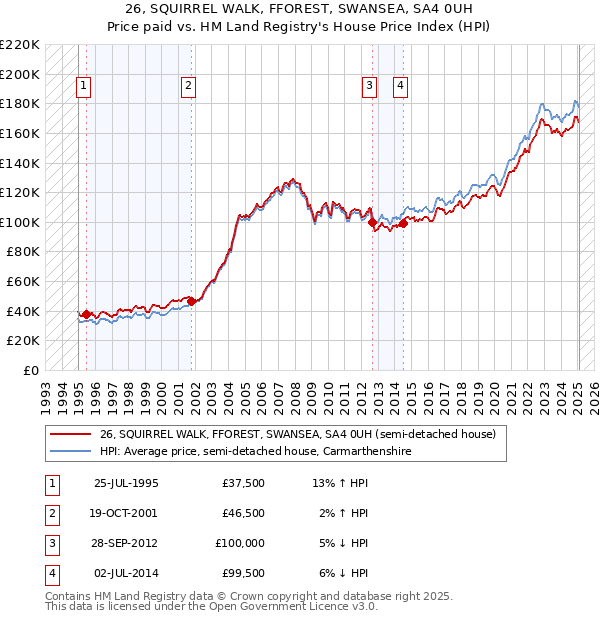 26, SQUIRREL WALK, FFOREST, SWANSEA, SA4 0UH: Price paid vs HM Land Registry's House Price Index
