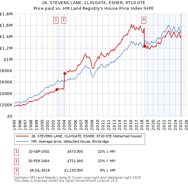26, STEVENS LANE, CLAYGATE, ESHER, KT10 0TE: Price paid vs HM Land Registry's House Price Index