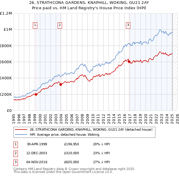 26, STRATHCONA GARDENS, KNAPHILL, WOKING, GU21 2AY: Price paid vs HM Land Registry's House Price Index