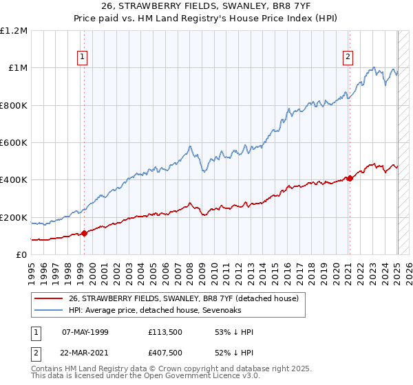 26, STRAWBERRY FIELDS, SWANLEY, BR8 7YF: Price paid vs HM Land Registry's House Price Index
