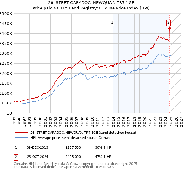 26, STRET CARADOC, NEWQUAY, TR7 1GE: Price paid vs HM Land Registry's House Price Index