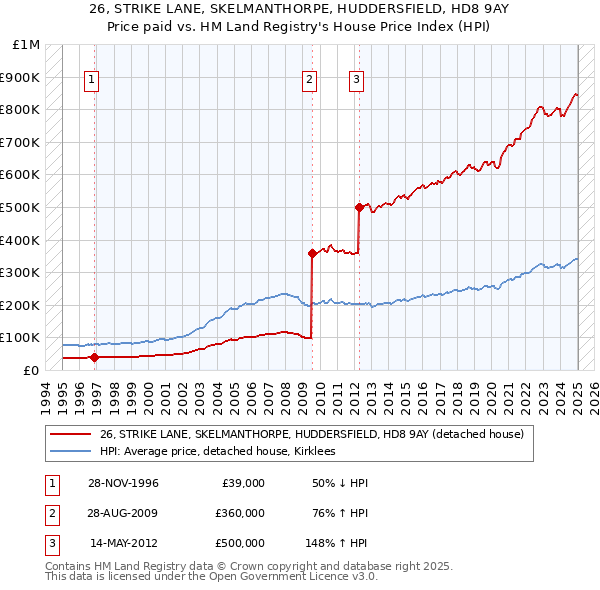 26, STRIKE LANE, SKELMANTHORPE, HUDDERSFIELD, HD8 9AY: Price paid vs HM Land Registry's House Price Index