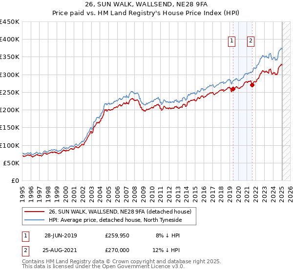 26, SUN WALK, WALLSEND, NE28 9FA: Price paid vs HM Land Registry's House Price Index