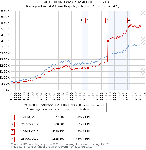 26, SUTHERLAND WAY, STAMFORD, PE9 2TB: Price paid vs HM Land Registry's House Price Index