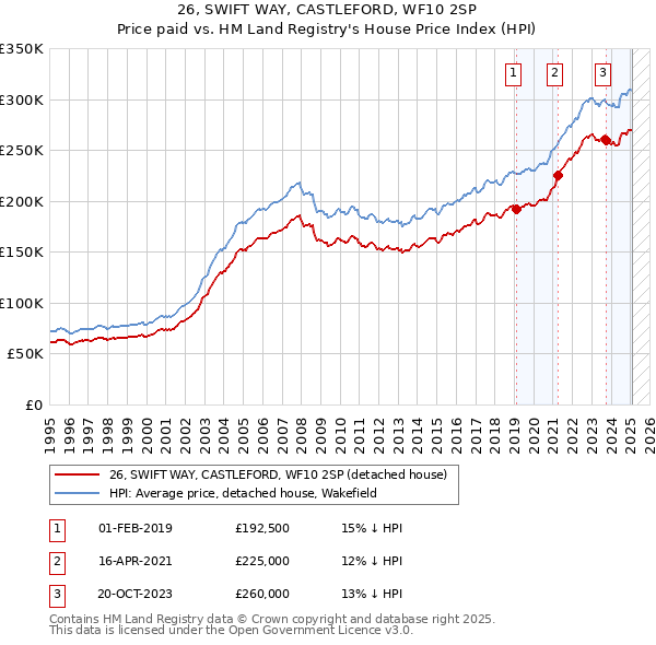 26, SWIFT WAY, CASTLEFORD, WF10 2SP: Price paid vs HM Land Registry's House Price Index