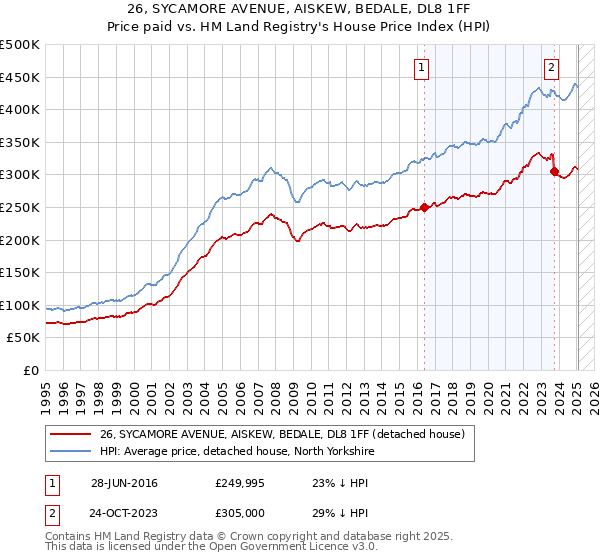 26, SYCAMORE AVENUE, AISKEW, BEDALE, DL8 1FF: Price paid vs HM Land Registry's House Price Index