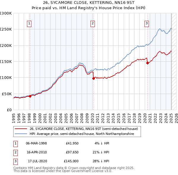 26, SYCAMORE CLOSE, KETTERING, NN16 9ST: Price paid vs HM Land Registry's House Price Index