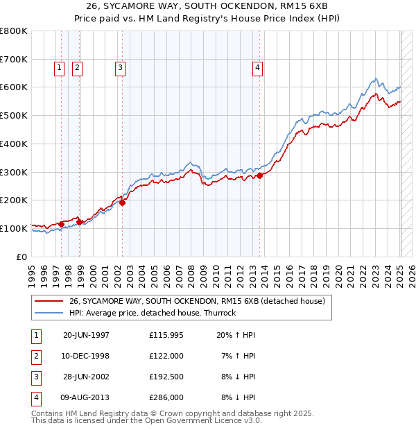 26, SYCAMORE WAY, SOUTH OCKENDON, RM15 6XB: Price paid vs HM Land Registry's House Price Index