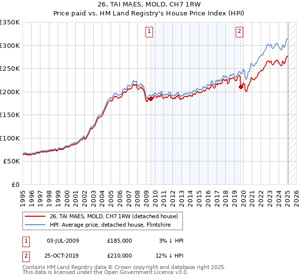 26, TAI MAES, MOLD, CH7 1RW: Price paid vs HM Land Registry's House Price Index
