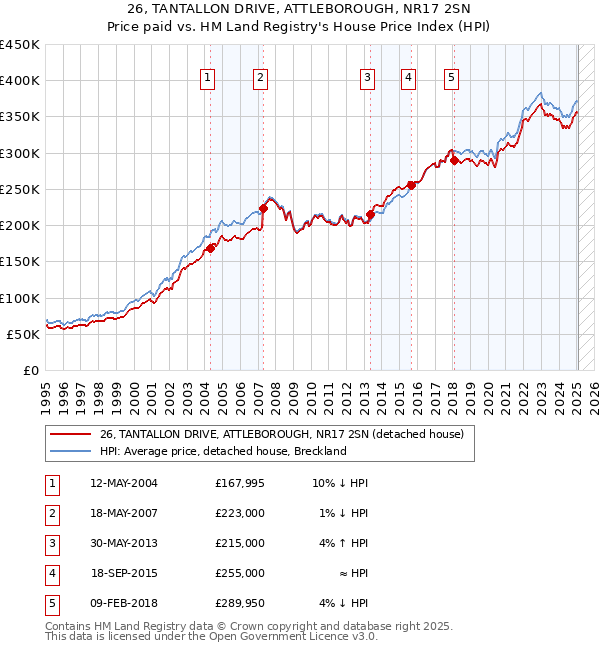 26, TANTALLON DRIVE, ATTLEBOROUGH, NR17 2SN: Price paid vs HM Land Registry's House Price Index