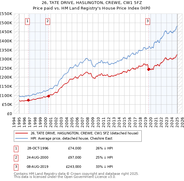26, TATE DRIVE, HASLINGTON, CREWE, CW1 5FZ: Price paid vs HM Land Registry's House Price Index