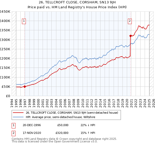 26, TELLCROFT CLOSE, CORSHAM, SN13 9JH: Price paid vs HM Land Registry's House Price Index