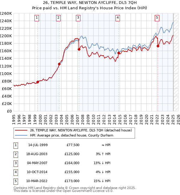 26, TEMPLE WAY, NEWTON AYCLIFFE, DL5 7QH: Price paid vs HM Land Registry's House Price Index