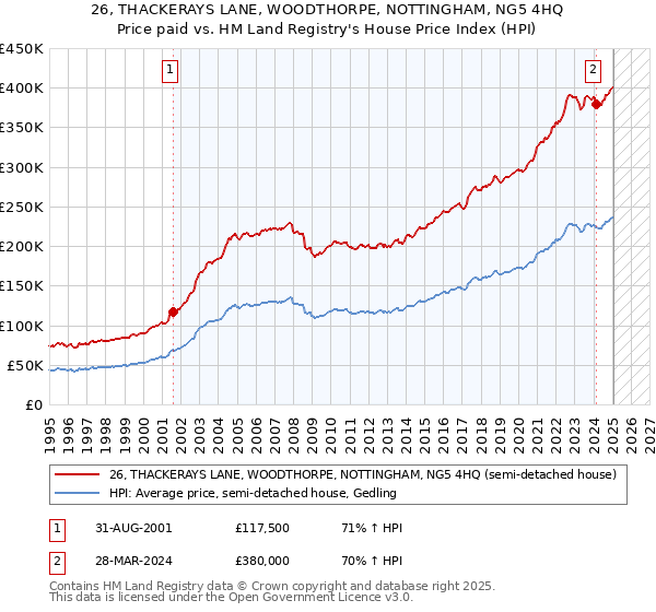 26, THACKERAYS LANE, WOODTHORPE, NOTTINGHAM, NG5 4HQ: Price paid vs HM Land Registry's House Price Index
