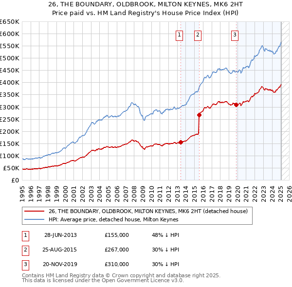 26, THE BOUNDARY, OLDBROOK, MILTON KEYNES, MK6 2HT: Price paid vs HM Land Registry's House Price Index