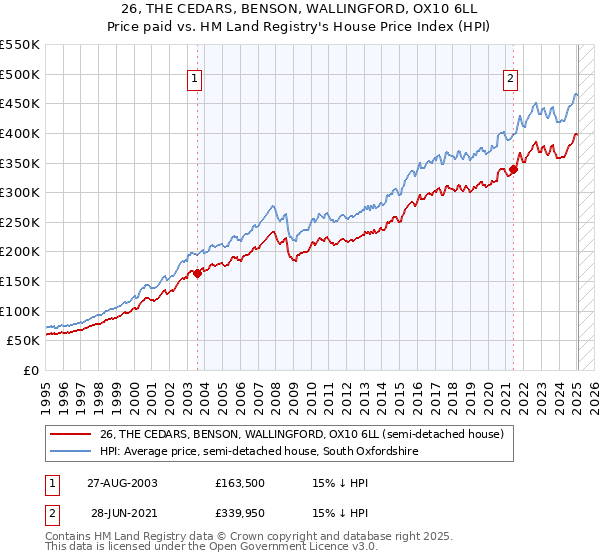 26, THE CEDARS, BENSON, WALLINGFORD, OX10 6LL: Price paid vs HM Land Registry's House Price Index