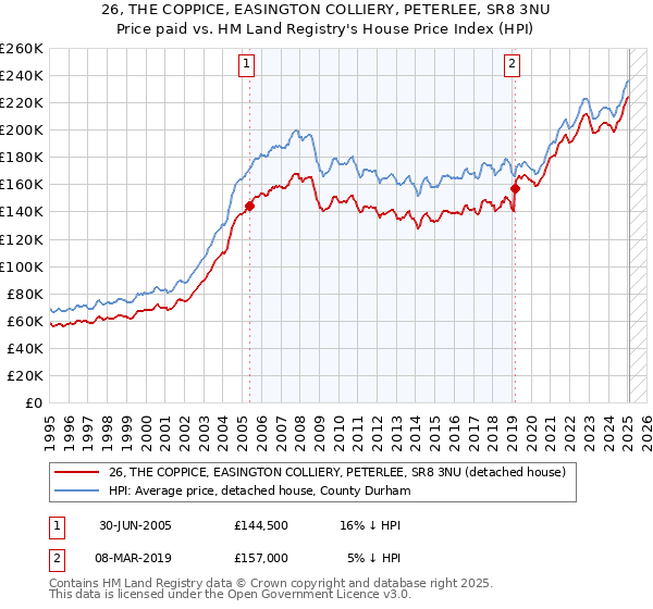 26, THE COPPICE, EASINGTON COLLIERY, PETERLEE, SR8 3NU: Price paid vs HM Land Registry's House Price Index