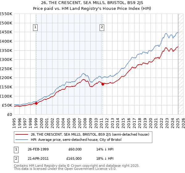 26, THE CRESCENT, SEA MILLS, BRISTOL, BS9 2JS: Price paid vs HM Land Registry's House Price Index