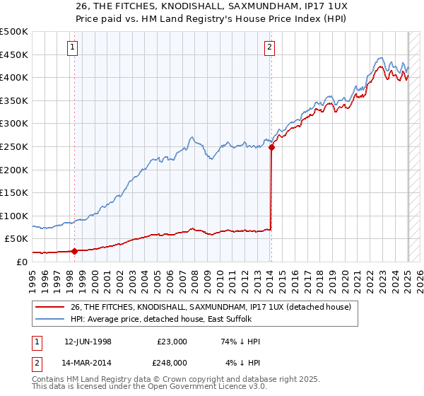 26, THE FITCHES, KNODISHALL, SAXMUNDHAM, IP17 1UX: Price paid vs HM Land Registry's House Price Index