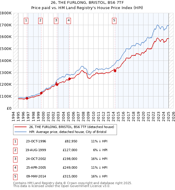 26, THE FURLONG, BRISTOL, BS6 7TF: Price paid vs HM Land Registry's House Price Index
