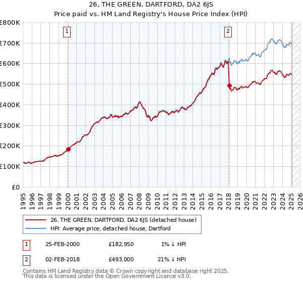 26, THE GREEN, DARTFORD, DA2 6JS: Price paid vs HM Land Registry's House Price Index